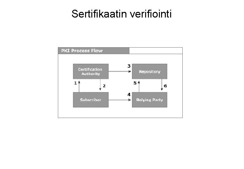 Sertifikaatin verifiointi 