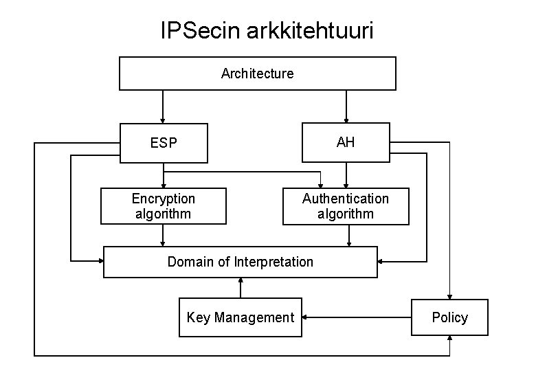 IPSecin arkkitehtuuri Architecture ESP AH Encryption algorithm Authentication algorithm Domain of Interpretation Key Management