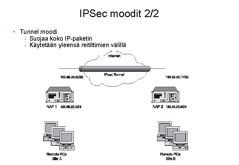 IPSec moodit 2/2 • Tunnel moodi • Suojaa koko IP-paketin • Käytetään yleensä reitittimien