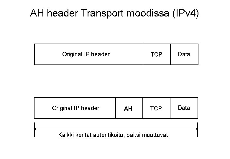 AH header Transport moodissa (IPv 4) Original IP header AH TCP Data Kaikki kentät