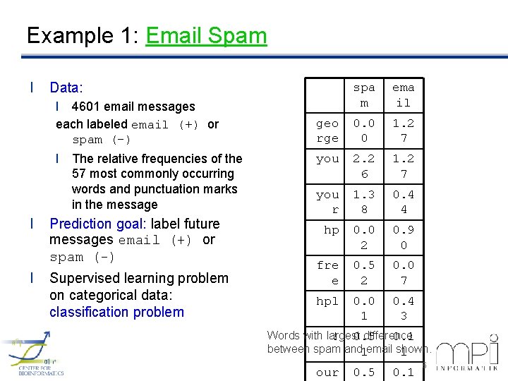 Example 1: Email Spam l Data: l 4601 email messages each labeled email (+)