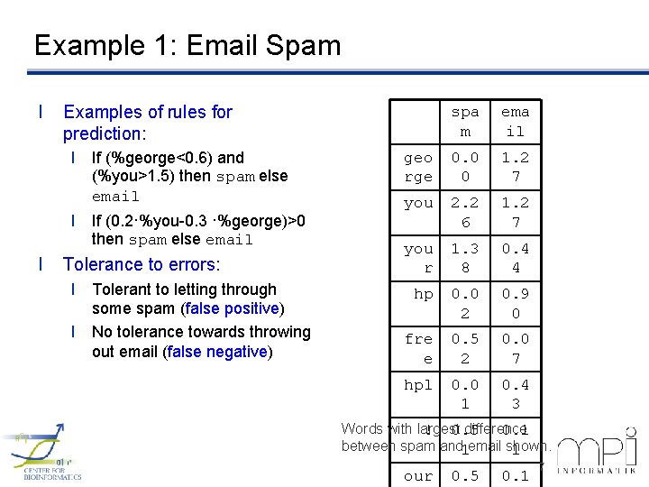 Example 1: Email Spam l Examples of rules for prediction: l If (%george<0. 6)