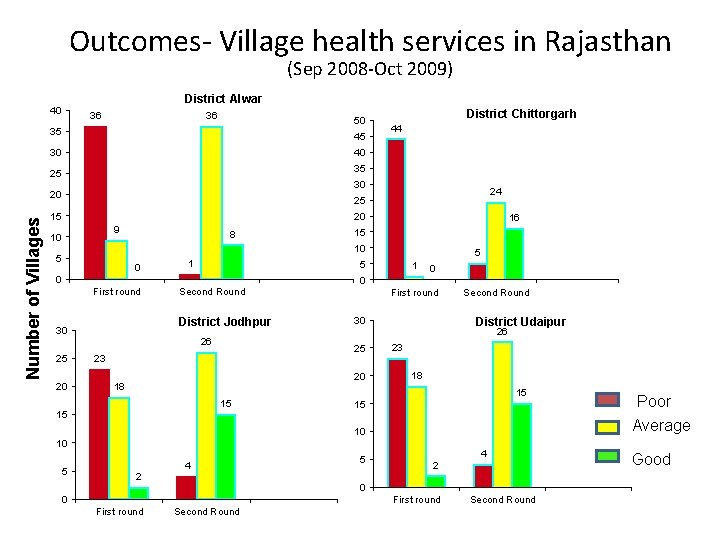 Outcomes- Village health services in Rajasthan (Sep 2008 -Oct 2009) District Alwar 40 36