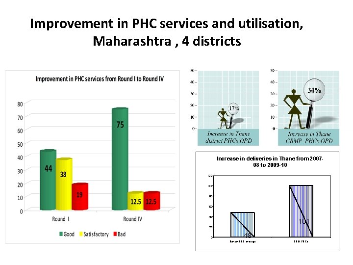 Improvement in PHC services and utilisation, Maharashtra , 4 districts Increase in deliveries in