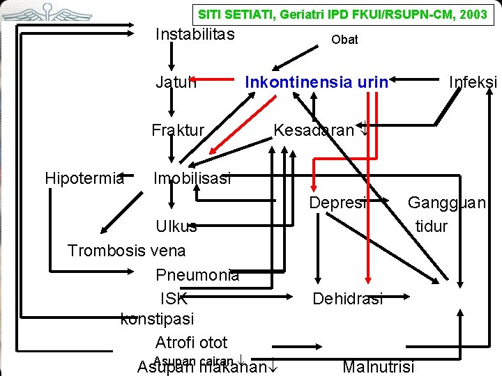 SITI SETIATI, Geriatri IPD FKUI/RSUPN-CM, 2003 Instabilitas Hipotermia Obat Jatuh Inkontinensia urin Fraktur Kesadaran SITI SETIATI, Geriatri IPD FKUI/RSUPN-CM, 2003 Instabilitas Hipotermia Obat Jatuh Inkontinensia urin Fraktur Kesadaran