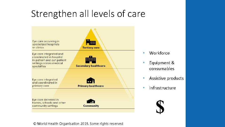 Strengthen all levels of care • Workforce • Equipment & consumables • Assistive products