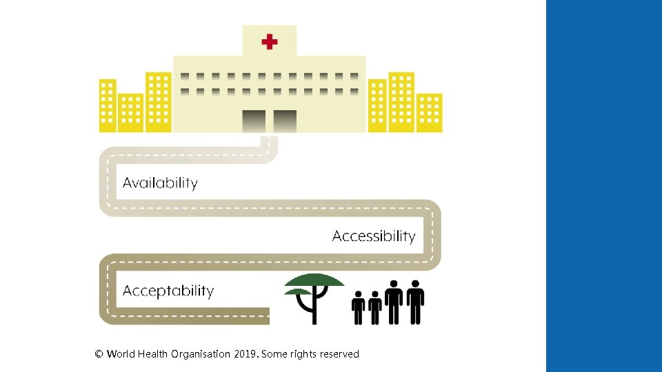 Lack of ACCESS to care © World Health Organisation 2019. Some rights reserved 