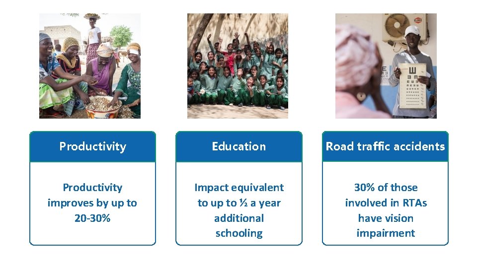 Productivity Education Road traffic accidents Productivity improves by up to 20 -30% Impact equivalent