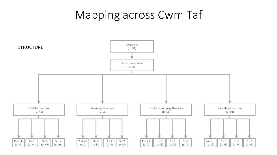 Mapping across Cwm Taf STRUCTURE 