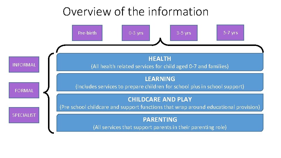 Overview of the information Pre-birth INFORMAL 0 -3 yrs 3 -5 yrs 5 -7
