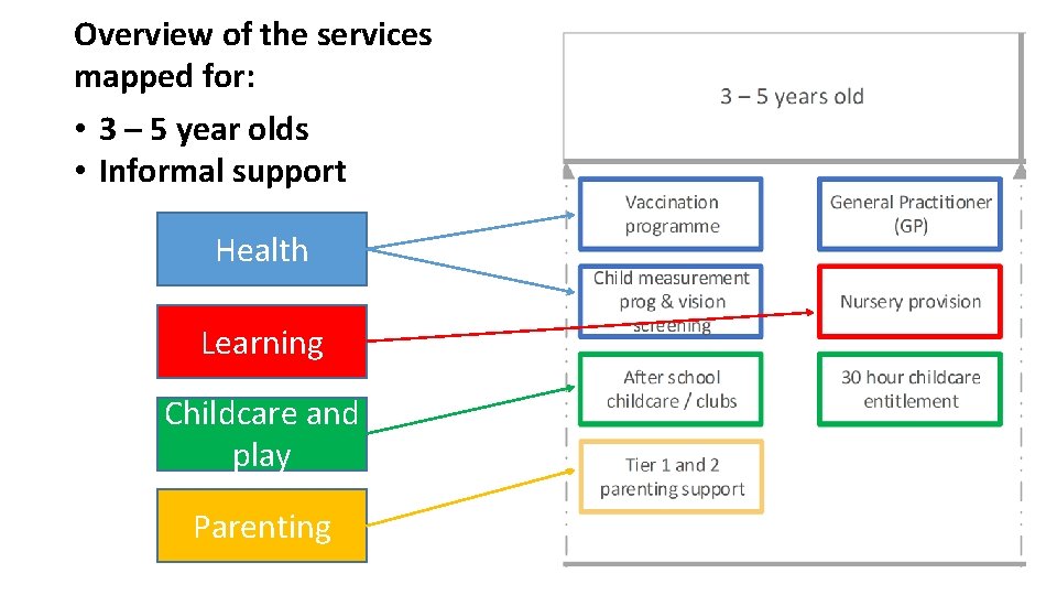 Overview of the services mapped for: • 3 – 5 year olds • Informal