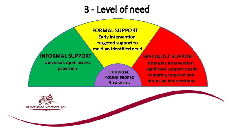 3 - Level of need FORMAL SUPPORT Early intervention, targeted support to meet an