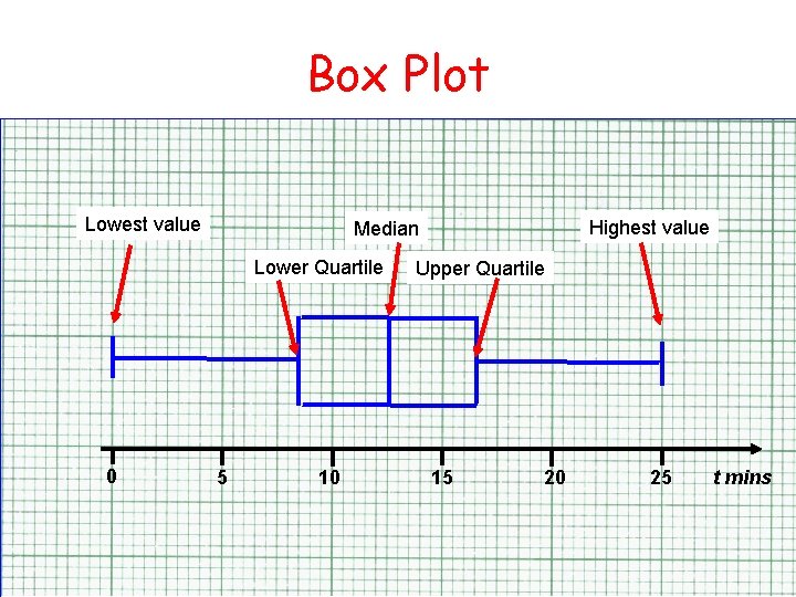 Box Plot Lowest value Lower Quartile 0 Highest value Median 5 10 Upper Quartile