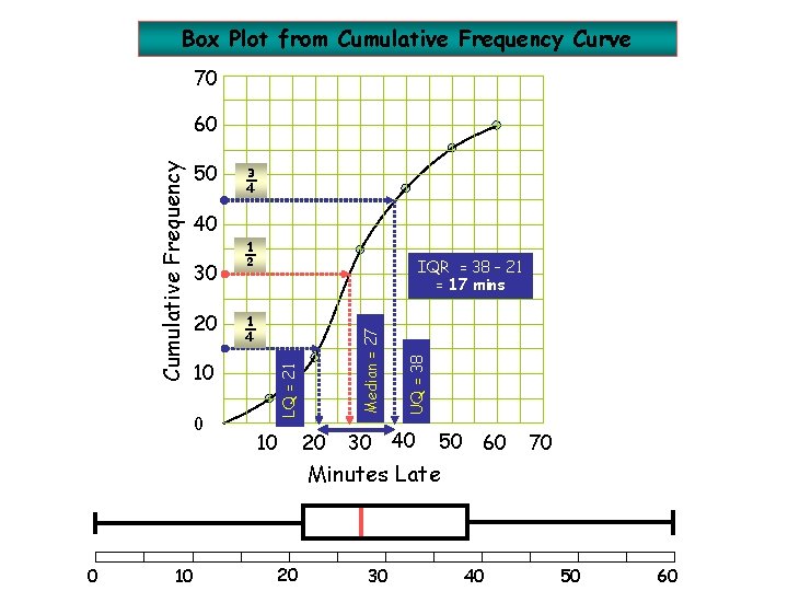 Box Plot from Cumulative Frequency Curve 70 50 ¾ 40 10 0 ¼ 10