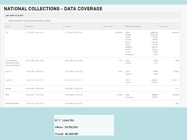 PCT: 3, 844, 768 Offices: 85, 582, 082 Overall: 89, 426, 850 