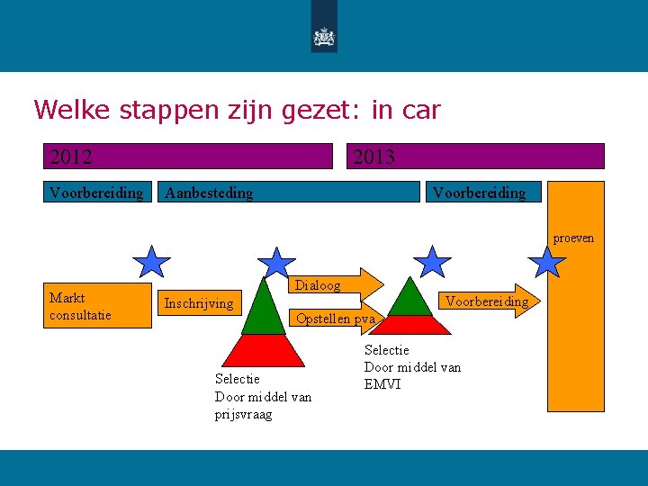 Welke stappen zijn gezet: in car 2012 Voorbereiding 2013 Aanbesteding Voorbereiding proeven Markt consultatie