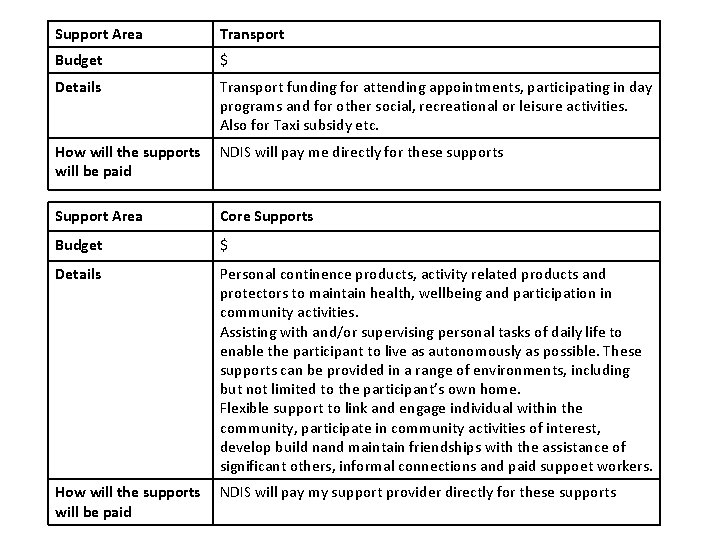 Support Area Transport Budget $ Details Transport funding for attending appointments, participating in day
