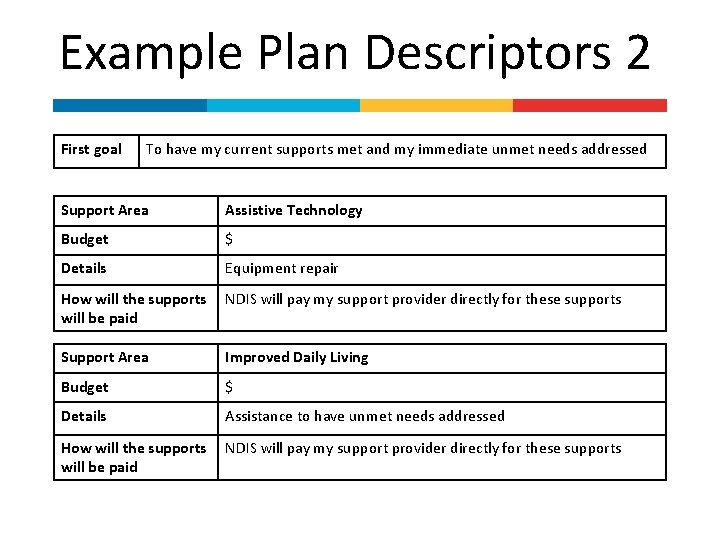 Example Plan Descriptors 2 First goal To have my current supports met and my