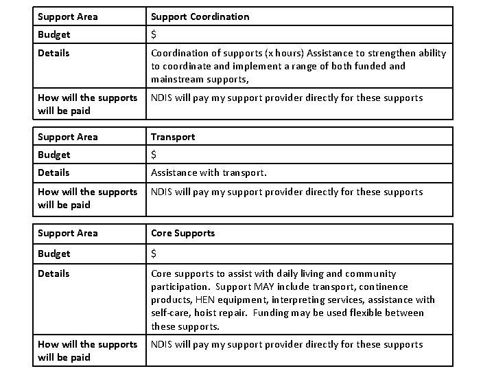 Support Area Support Coordination Budget $ Details Coordination of supports (x hours) Assistance to