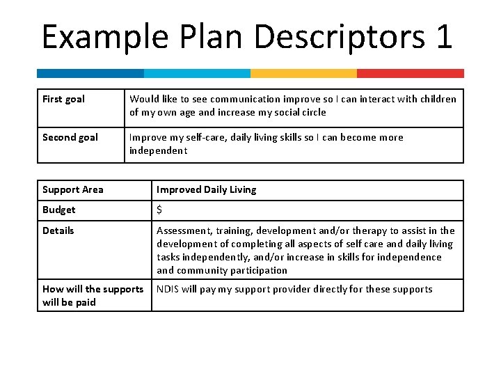 Example Plan Descriptors 1 First goal Would like to see communication improve so I