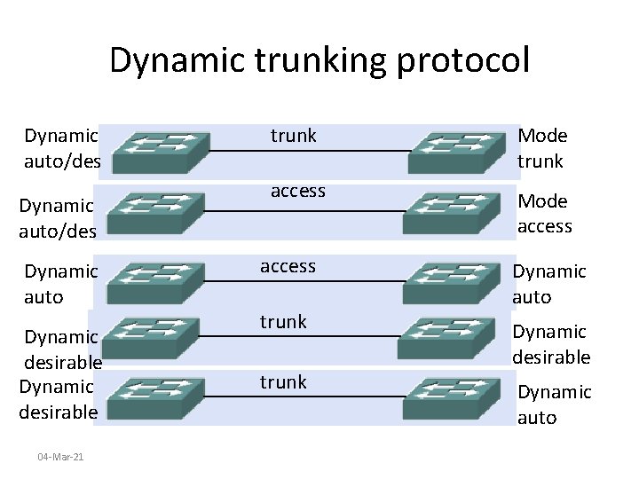 Dynamic trunking protocol Dynamic auto/des Dynamic auto Dynamic desirable 04 -Mar-21 trunk Mode trunk