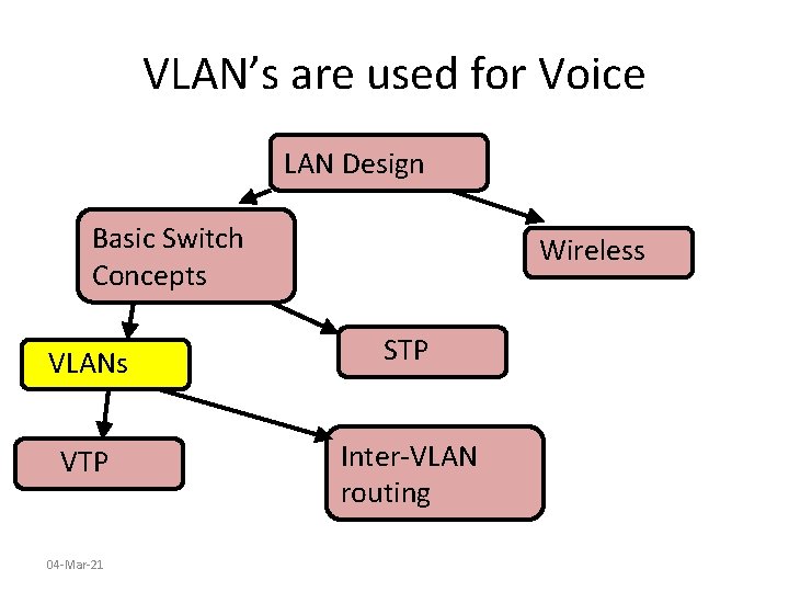 VLAN’s are used for Voice LAN Design Basic Switch Concepts Wireless VLANs STP VTP