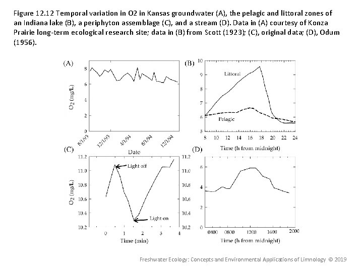 Figure 12. 12 Temporal variation in O 2 in Kansas groundwater (A), the pelagic