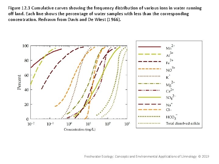 Figure 12. 3 Cumulative curves showing the frequency distribution of various ions in water