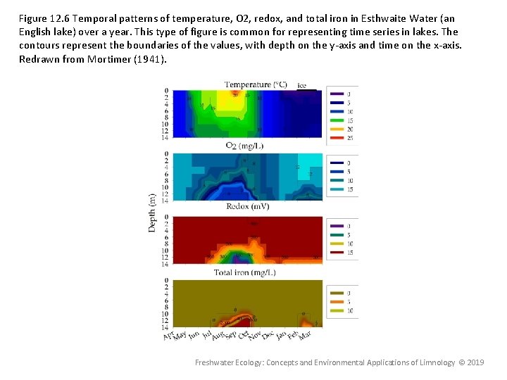 Figure 12. 6 Temporal patterns of temperature, O 2, redox, and total iron in