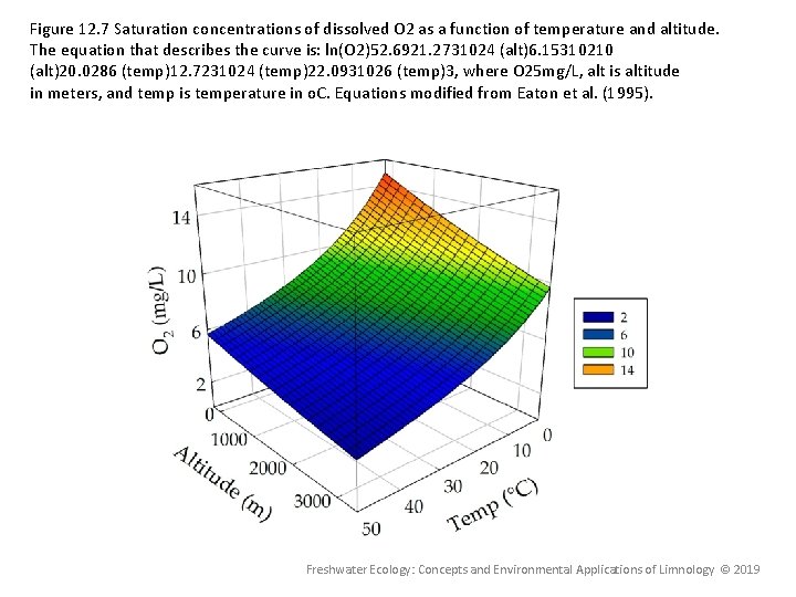 Figure 12. 7 Saturation concentrations of dissolved O 2 as a function of temperature