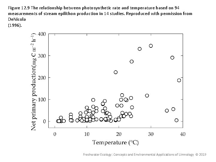 Figure 12. 9 The relationship between photosynthetic rate and temperature based on 94 measurements