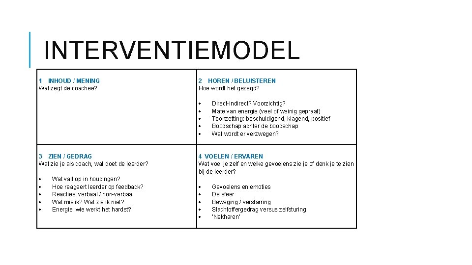 INTERVENTIEMODEL 1 INHOUD / MENING Wat zegt de coachee? 3 ZIEN / GEDRAG Wat