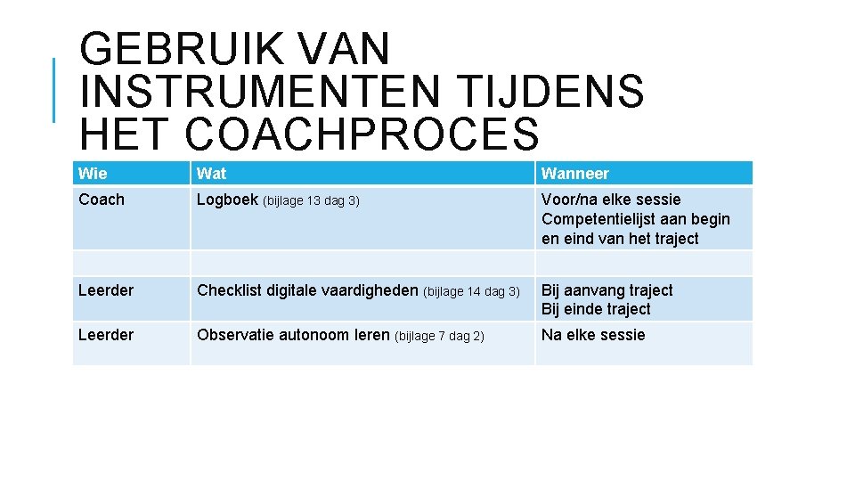 GEBRUIK VAN INSTRUMENTEN TIJDENS HET COACHPROCES Wie Wat Wanneer Coach Logboek (bijlage 13 dag