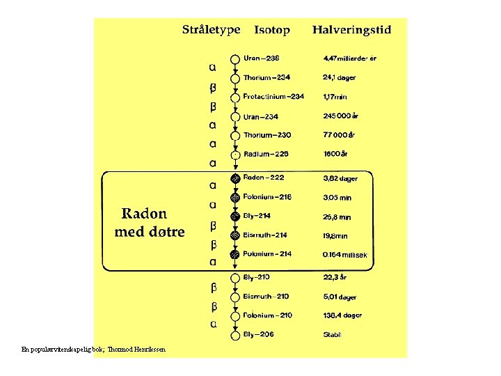 Thorium-serien En populærvitenskapelig bok; Thormod Henrikssen 