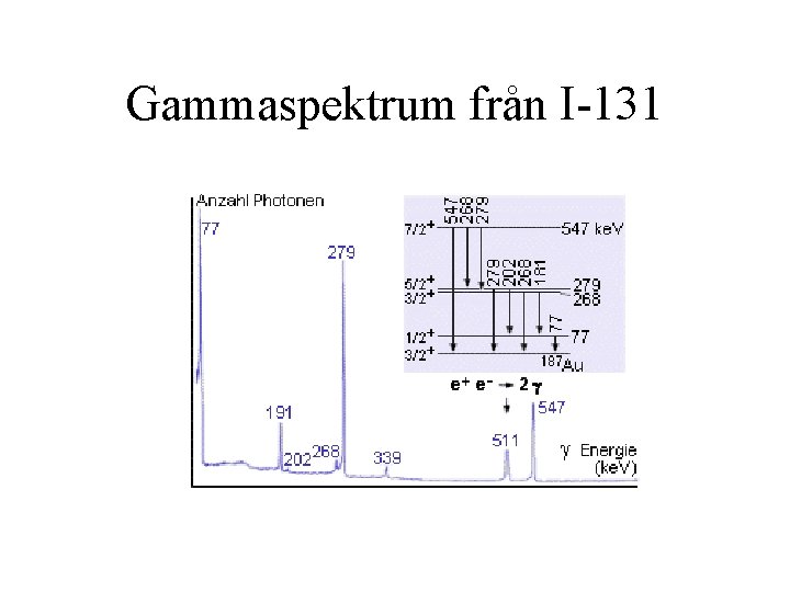Gammaspektrum från I-131 