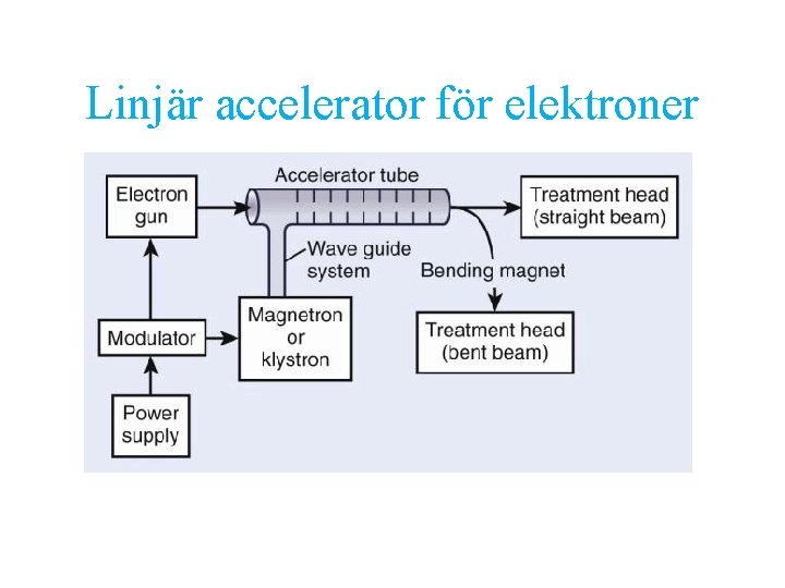 Linjär accelerator för elektroner 