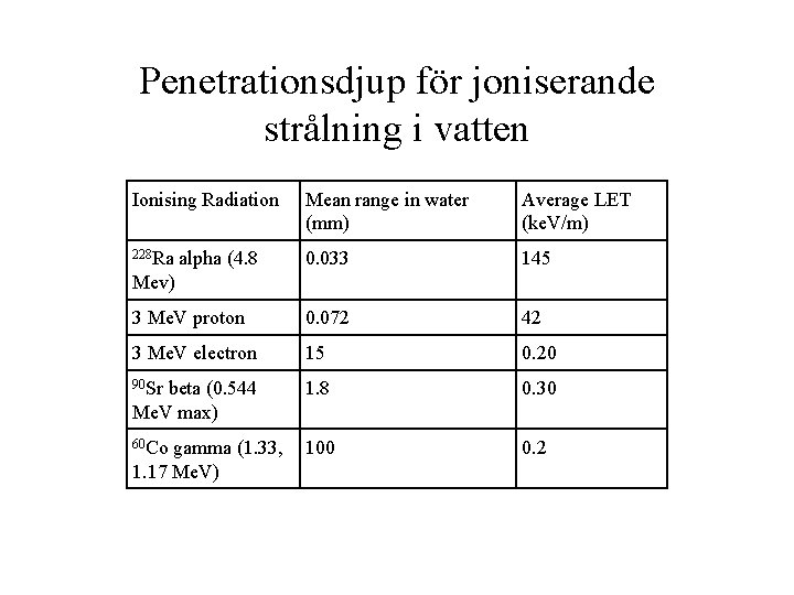 Penetrationsdjup för joniserande strålning i vatten Ionising Radiation Mean range in water (mm) Average