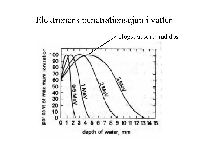 Elektronens penetrationsdjup i vatten Högst absorberad dos 