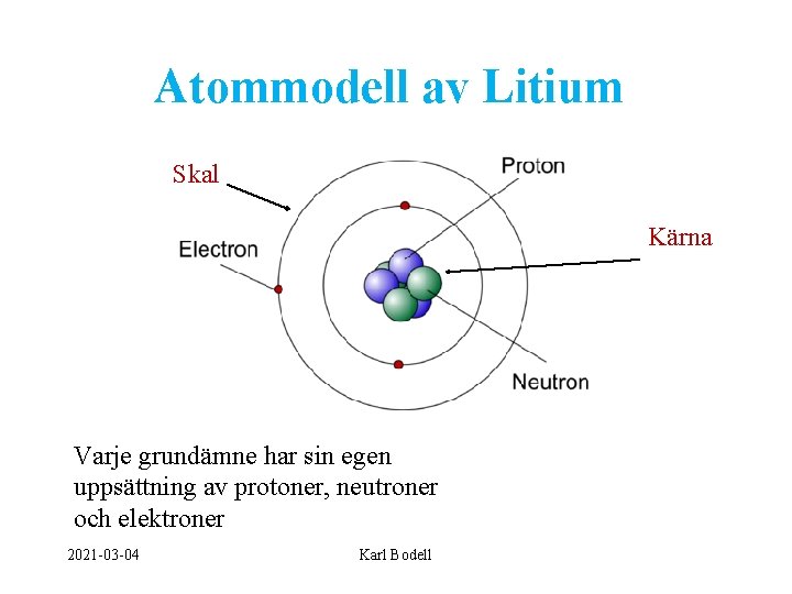 Atommodell av Litium Skal Kärna Varje grundämne har sin egen uppsättning av protoner, neutroner