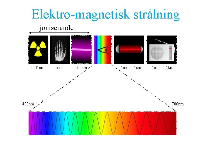 Elektro-magnetisk strålning joniserande 0, 01 nm 100 nm 1 mm 1 cm 1 m