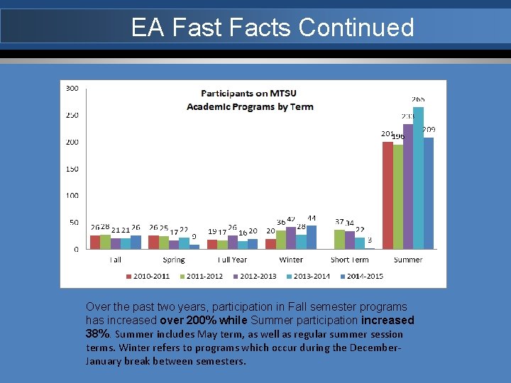 EA Fast Facts Continued Over the past two years, participation in Fall semester programs