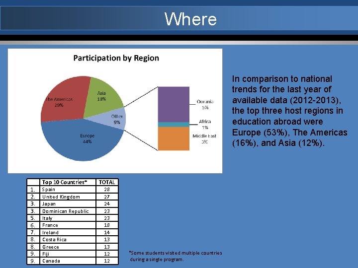 Where In comparison to national trends for the last year of available data (2012