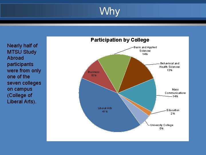 Why Participation by College Nearly half of MTSU Study Abroad participants were from only