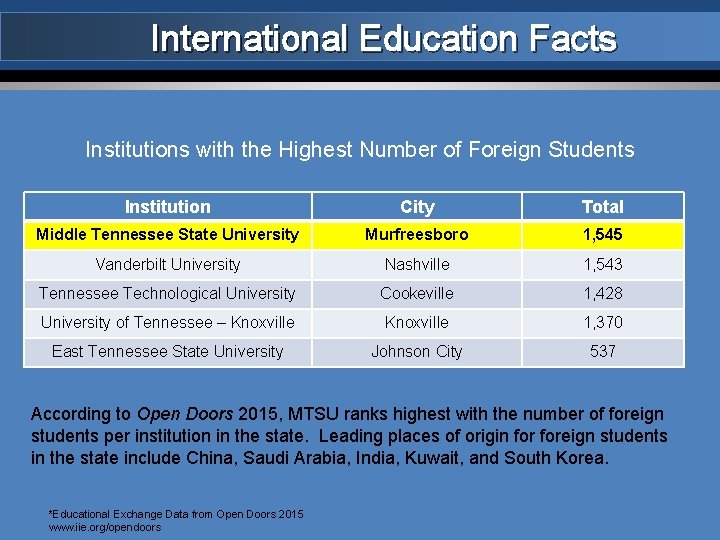 International Education Facts Institutions with the Highest Number of Foreign Students Institution City Total