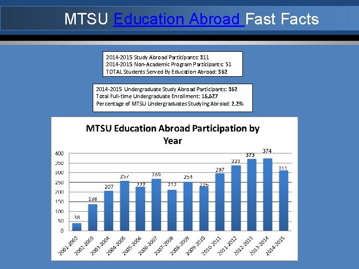 MTSU Education Abroad Fast Facts 2014 -2015 Study Abroad Participants: 311 2014 -2015 Non-Academic