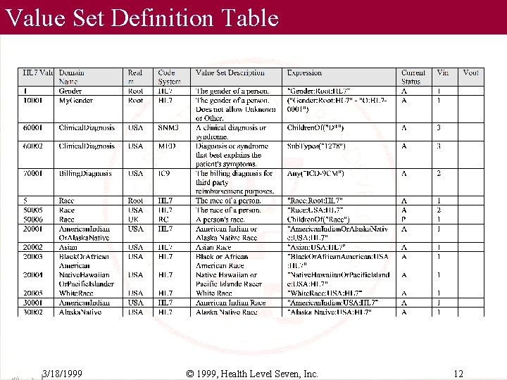 Value Set Definition Table 3/18/1999 © 1999, Health Level Seven, Inc. 12 