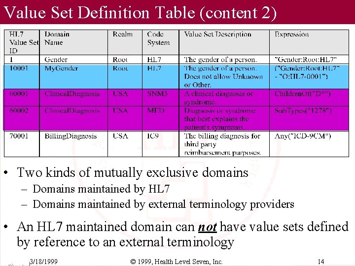 Value Set Definition Table (content 2) • Two kinds of mutually exclusive domains –