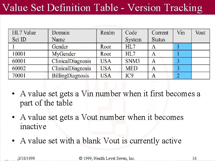 Value Set Definition Table - Version Tracking • A value set gets a Vin