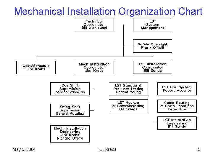 Mechanical Installation Organization Chart May 5, 2004 H. J. Krebs 3 