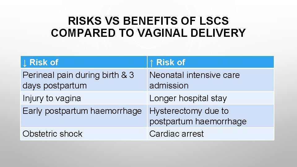 RISKS VS BENEFITS OF LSCS COMPARED TO VAGINAL DELIVERY ↓ Risk of Perineal pain